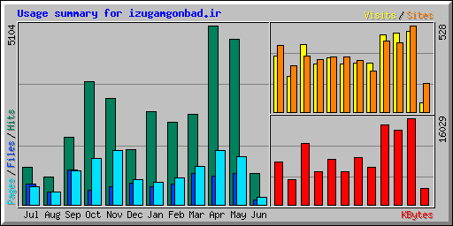Usage summary for izugamgonbad.ir